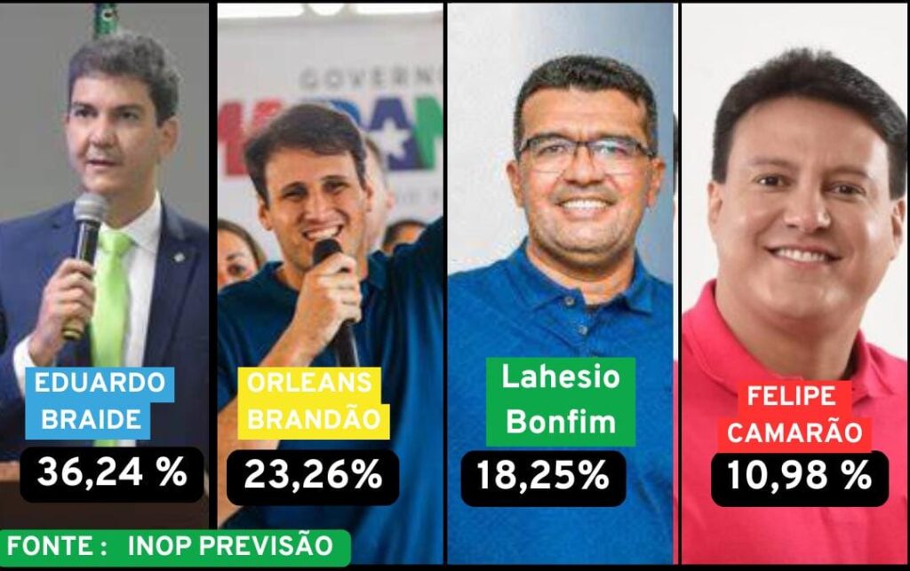 Nova pesquisa aponta avanço de Orleans Brandão que já aparece em segundo na disputa para o governo do Estado
